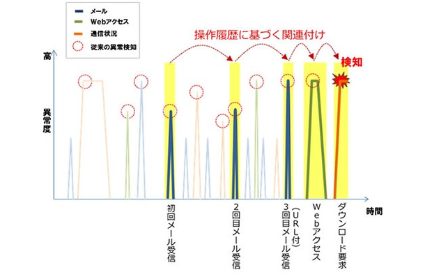 やり取り型の標的型メール攻撃の検知例