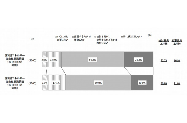 電力購入先の変更意向