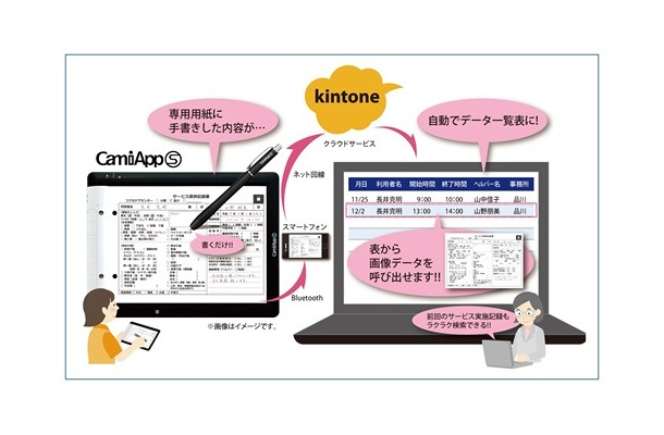 「CamiApp S」と「kintone」の連携ソリューション イメージ