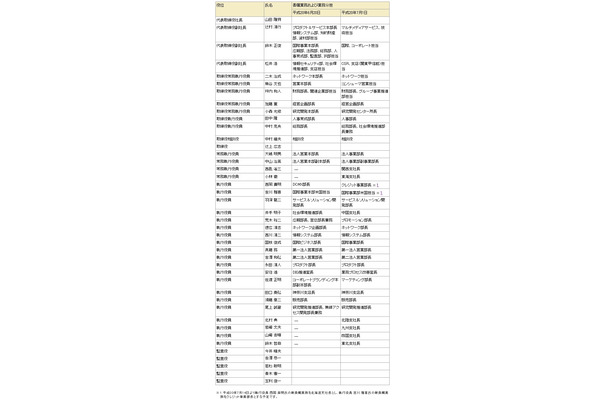 平成20年6月20日および7月1日からの役員体制