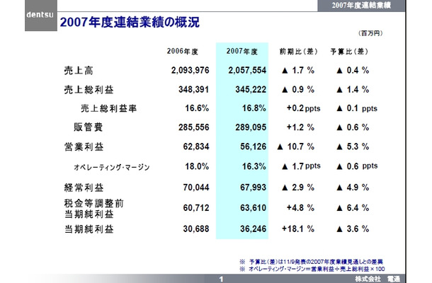 電通2008年3月期連結決算発表