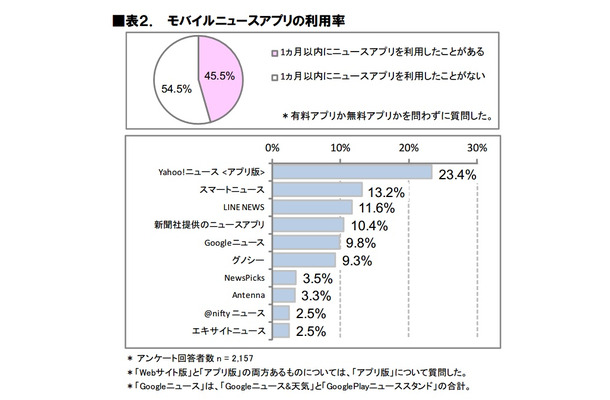 モバイルニュースアプリの利用率