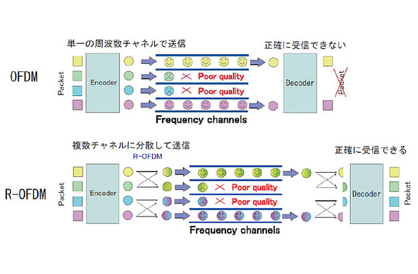 R-OFDMの概要