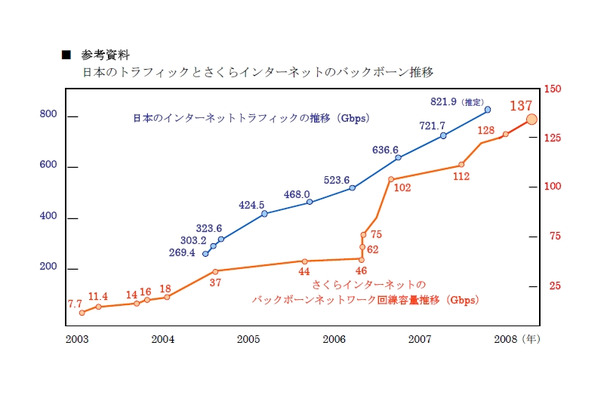 トラフィックの推移とさくらインターネットのバックボーン