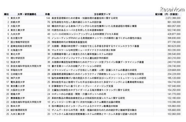 「人工知能（知的エージェント・知能システム）」市場における大学・研究機関別の科研費獲得ランキング