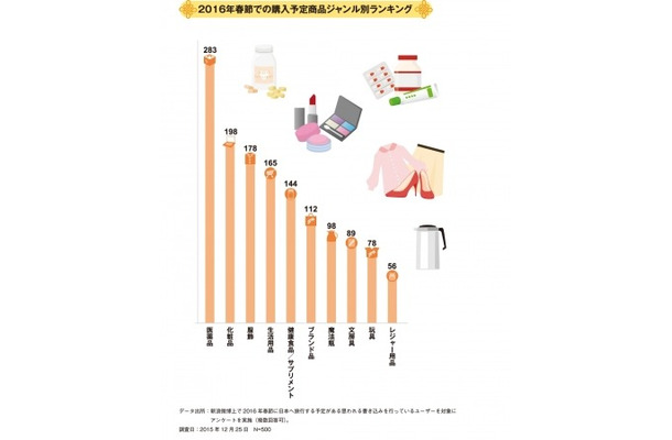 2016年春節に訪日中国人旅行者が買いたいものランキング