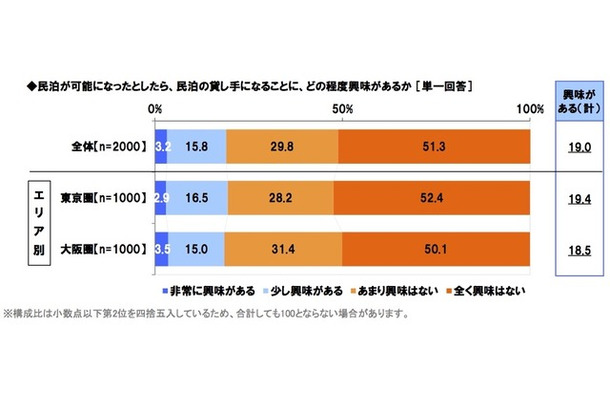 民泊の貸し手となることへの興味（エヌ・アンド・シー調べ）