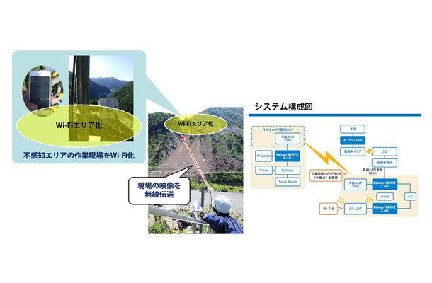 北陽建設に納入された長距離無線LANシステム「FalconWAVE」のシステム構成図。自立電源や無線LANにより、電源や通信の確保が難しい山間部の現場にも対応する（画像はプレスリリースより）