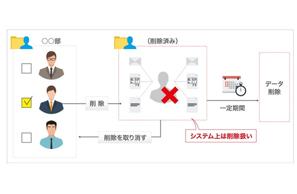 ユーザーの誤削除防止のイメージ