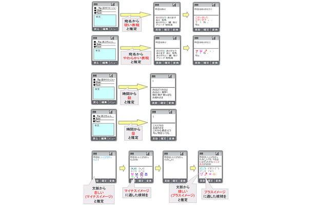 上から　送信相手に合わせた予測変換・文頭を判断した予測変換、時間を判断した予測変換・文頭を判断した予測変換、時間を判断した予測変換