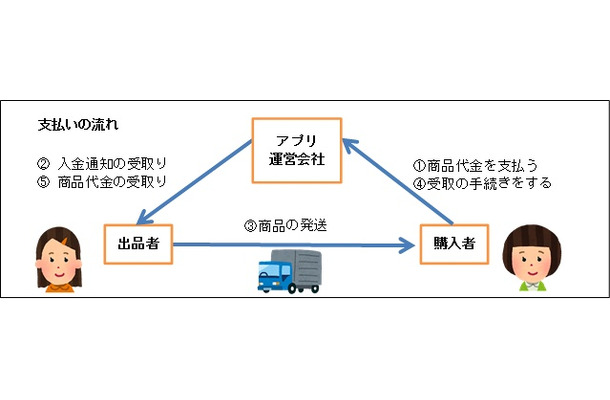 フリマアプリの支払の仕組み