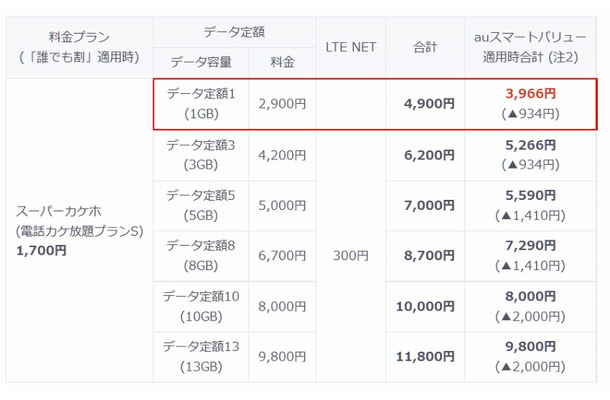 「スーパーカケホ（電話カケ放題プランS）」と「データ定額1/3/5/8/10/13」の組み合わせ料金