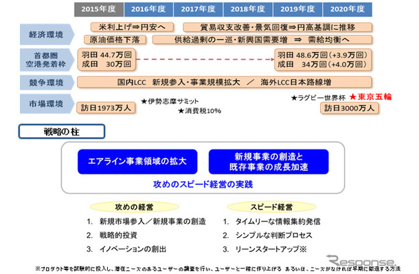 ANA中期経営戦略