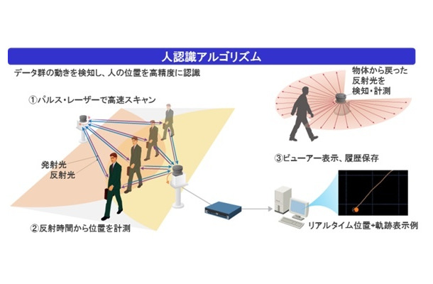 「人流計測ソフトウェア」の計測に使われるレーザー・センサーの人体認識アルゴリズムのイメージ。赤外線レーザーを使っていることで、暗闇でも人の検知が可能で、一般的な可視光の監視カメラではカバーできなかった環境下や広域での人の検知も可能な点が特徴となる（画像は公式Webサイトより）