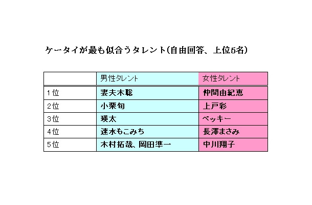 ケータイの似合うタレントランキング