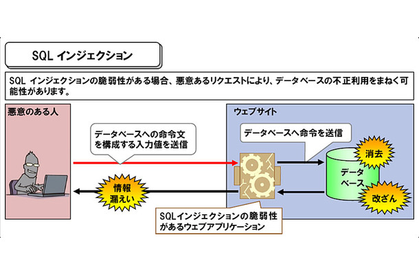 SQLインジェクション攻撃