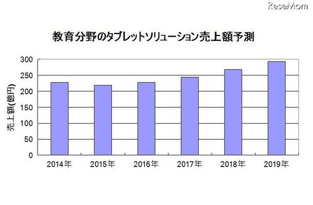 教育分野のタブレットソリューション売上額（2015年以降は予測）