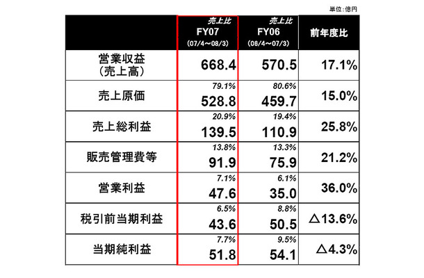 2008年3月期通期連結実績