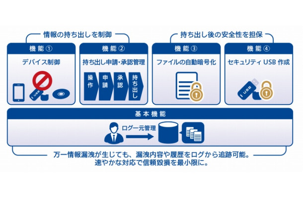 「InterSafe ILP」の主な機能