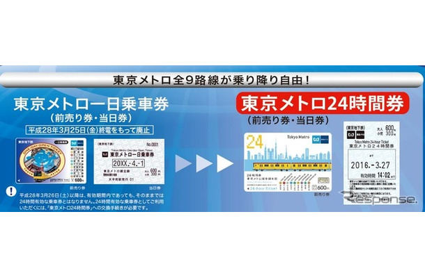 東京メトロは現在の「一日券」を「24時間券」に変更。使用開始時刻によっては翌日も利用できるようになる。