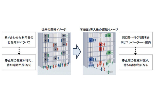 従来の運転イメージ、「FIBEE」導入後の運転イメージ
