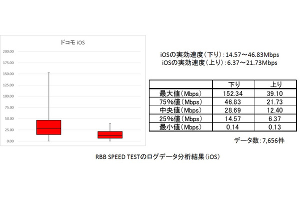 RBB SPEED TESTのログデータを箱ひげ図で集計（iOS）