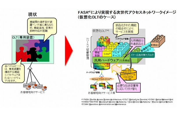 従来技術と新アクセスシステムアーキテクチャ「FASA」 の比較