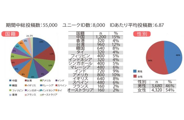 訪日外国人観光客行動分析レポートの一例：投稿者属性