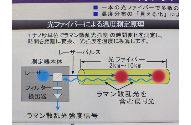 　機器の密度とともに発熱が増すインターネットデータセンター（iDC）。空調設備を用いて効率的に冷やすには、iDC内の温度を細かく把握する必要がある。富士通フォーラム 2008では、光ファイバーを用いてiDCの温度を測定するという技術を展示している。