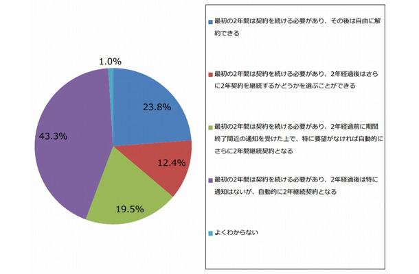 「2年縛り」について正しいものは(n=210)