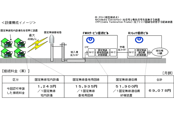NTT西、Bフレッツ ワイヤレスタイプのアクセスラインのみをアンバンドルで提供