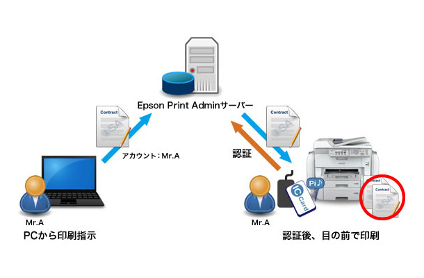 目前印刷の利用イメージ。個人認証にはICカードリーダーをカード（FeliCa/MiFARE）を使用でき、利用者ごとに複合機の機能を制限することが可能となっている（画像はプレスリリースより）