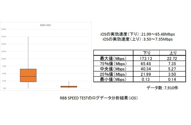 RBB SPEED TESTのデータを箱ひげ図で（iOS／KDDI）