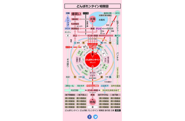 謎の図「どんばれンタイン相関図」