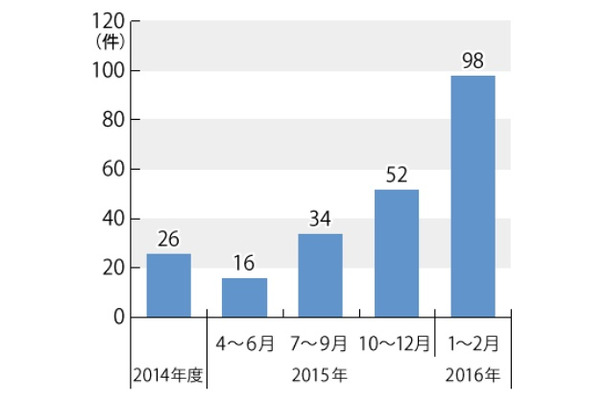 電力小売自由化に関する相談件数の推移