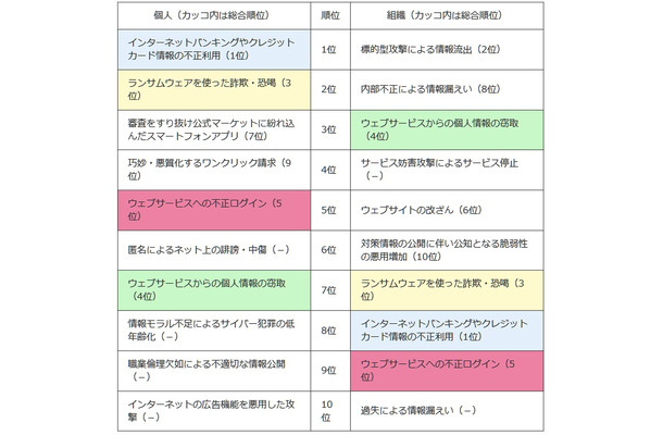 情報セキュリティ10大脅威 2016」ランキング 個人・組織