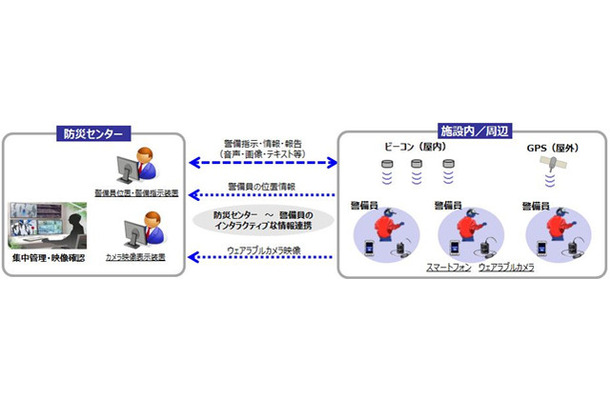 実証実験の概要。ウェアラブルカメラ等を装着したパナソニック社員及び成田空港の警備員が空港内を移動し、位置測位精度の検証やシステムの有効性の確認を行う（画像はプレスリリースより）