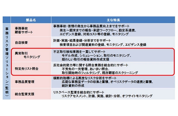 事務リスク管理ソリューション（監明シリーズ）の概要。赤く囲まれた部分が今回の機能強化で追加されたもの（画像はプレスリリースより）