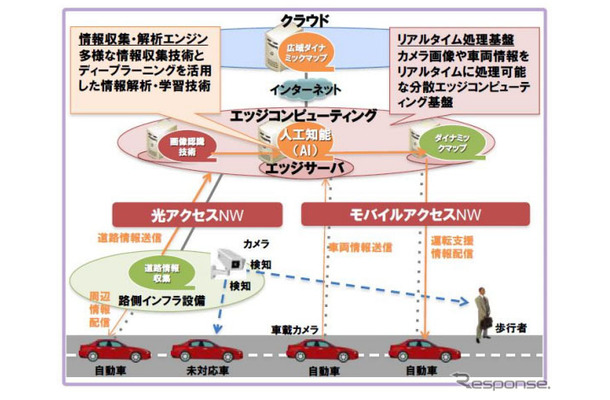 高度運転支援向けエッジコンピューティング技術