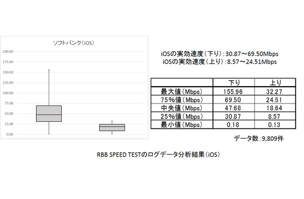 RBB SPEED TESTのデータを箱ひげ図で（iOS／ソフトバンク）