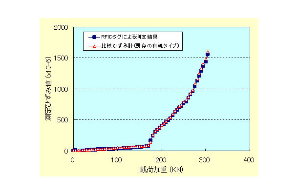 実物大試験体の載荷による本システムと既存の有線によるひずみ計との比較