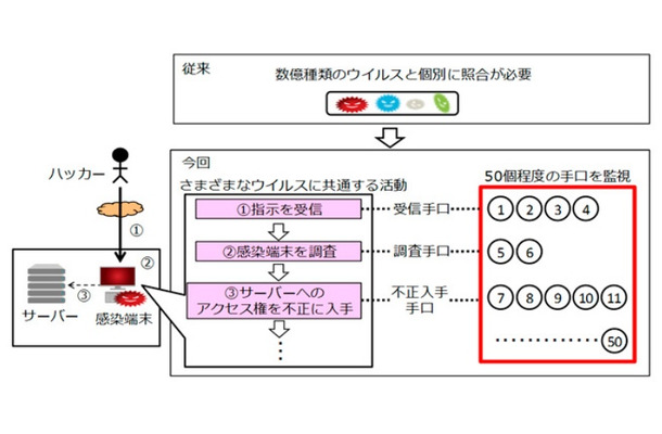 攻撃手口の監視の流れ