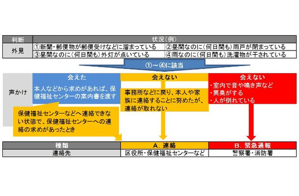 見守り時の判断基準と対応方法のフローチャート。状況に応じて、区役所、保健福祉センターに連絡したり、警察署、消防署などに通報する（画像はプレスリリースより）