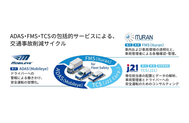 カメラとセンサーを使った事故抑止アラート、クラウドを使った安全運転の見える化、専任担当者による安全運転のコンサルティングの3つのサービスで業務車両の事故を抑止する（画像はプレスリリースより）