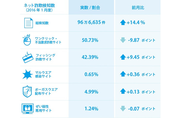 ネット詐欺の検知状況