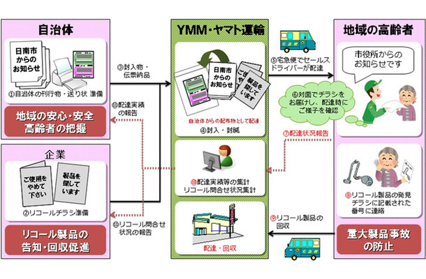 リコール製品のチラシをセールスドライバーが直接渡すことで、高齢者がリコールに関する情報を得やすくなる。対象製品が見つかった場合はチラシ記載のコールセンターに電話するだけで回収される（画像はプレスリリースより）