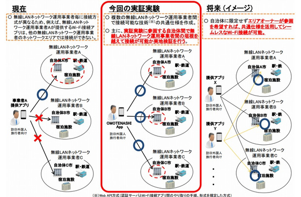 利用開始手続の簡素化・一元化に係る実証実験により目指す社会像（総務省資料より）