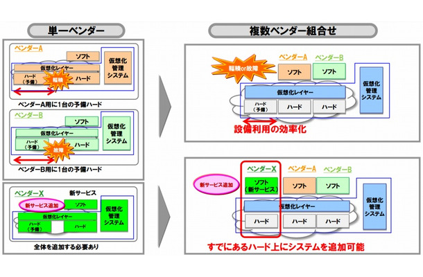 異なるベンダー間でもハードウェアが共用可能になる（NTTドコモ「モバイルネットワークへの仮想化技術適用の取組み」2014年10月発表資料より）