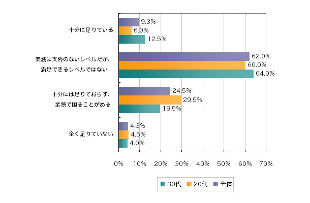 Q1.今の仕事において、自分のスキルや知識は十分に足りていると思いますか？　最も近いものをお答えください