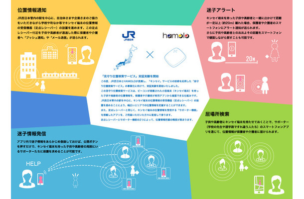 HAMOLOは2015年4月から位置検索サービス「キンセイ」を首都圏を中心に展開している。本サービスは「キンセイ」の技術とJR西日本の幅広い鉄道ネットワークという強みを活かしたもの（画像はプレスリリースより）